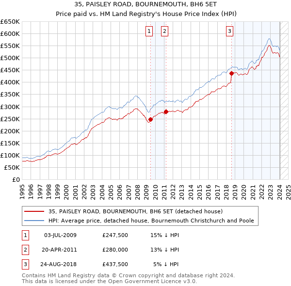 35, PAISLEY ROAD, BOURNEMOUTH, BH6 5ET: Price paid vs HM Land Registry's House Price Index