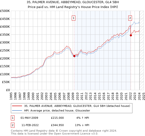 35, PALMER AVENUE, ABBEYMEAD, GLOUCESTER, GL4 5BH: Price paid vs HM Land Registry's House Price Index