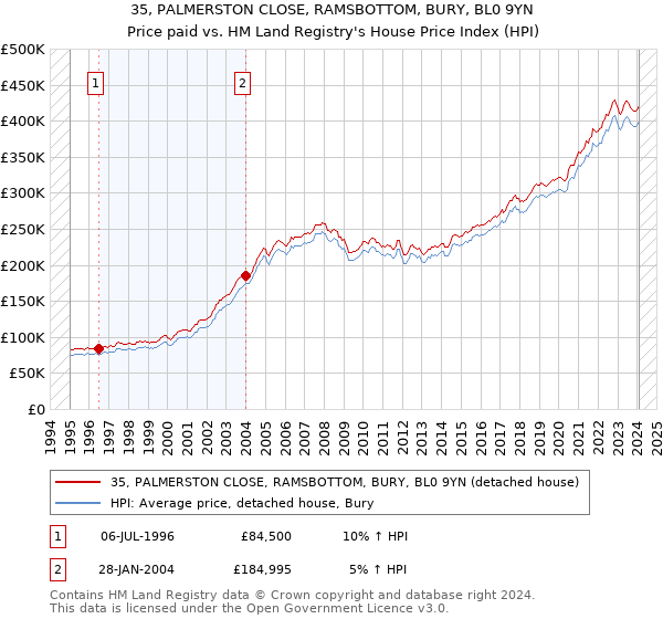 35, PALMERSTON CLOSE, RAMSBOTTOM, BURY, BL0 9YN: Price paid vs HM Land Registry's House Price Index