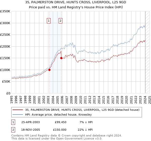 35, PALMERSTON DRIVE, HUNTS CROSS, LIVERPOOL, L25 9GD: Price paid vs HM Land Registry's House Price Index