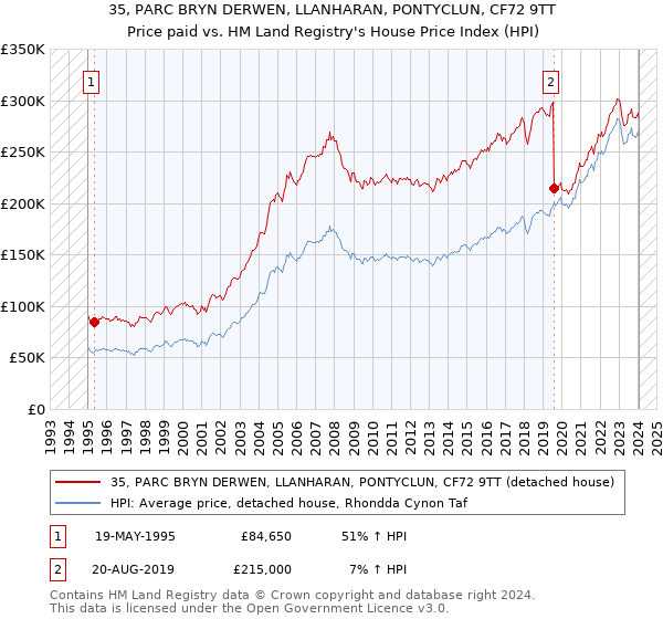 35, PARC BRYN DERWEN, LLANHARAN, PONTYCLUN, CF72 9TT: Price paid vs HM Land Registry's House Price Index