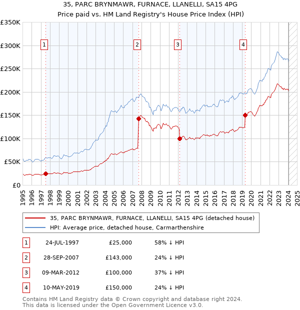 35, PARC BRYNMAWR, FURNACE, LLANELLI, SA15 4PG: Price paid vs HM Land Registry's House Price Index