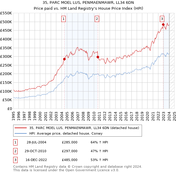 35, PARC MOEL LUS, PENMAENMAWR, LL34 6DN: Price paid vs HM Land Registry's House Price Index