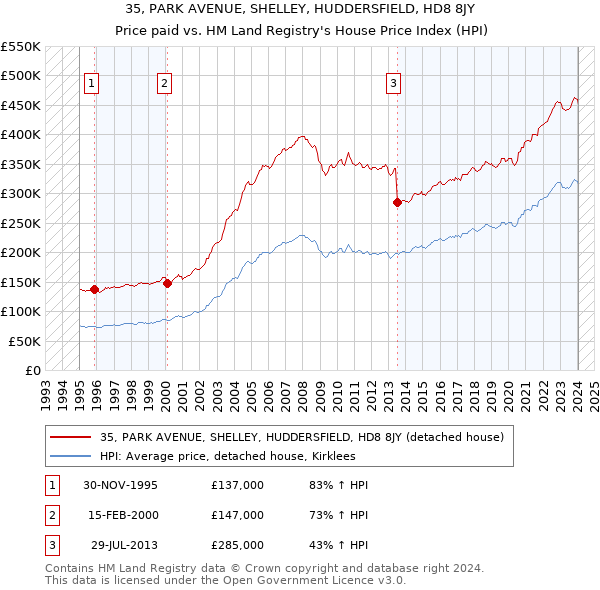 35, PARK AVENUE, SHELLEY, HUDDERSFIELD, HD8 8JY: Price paid vs HM Land Registry's House Price Index