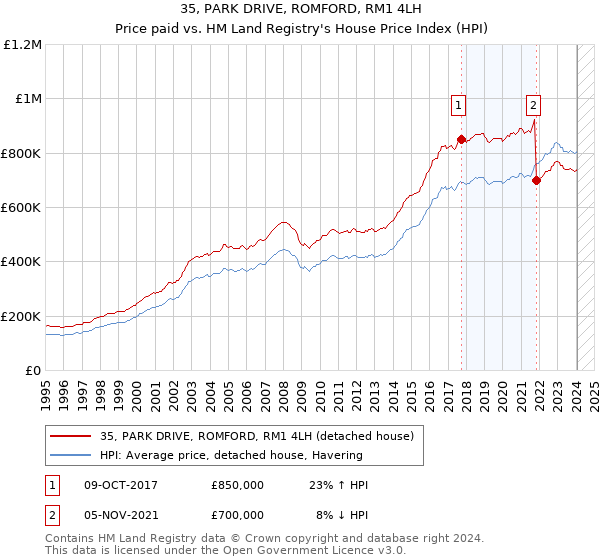 35, PARK DRIVE, ROMFORD, RM1 4LH: Price paid vs HM Land Registry's House Price Index