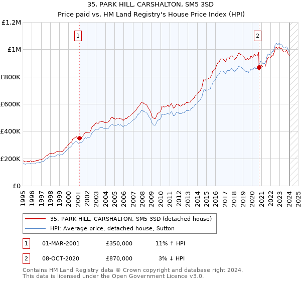 35, PARK HILL, CARSHALTON, SM5 3SD: Price paid vs HM Land Registry's House Price Index