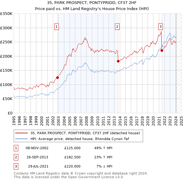35, PARK PROSPECT, PONTYPRIDD, CF37 2HF: Price paid vs HM Land Registry's House Price Index