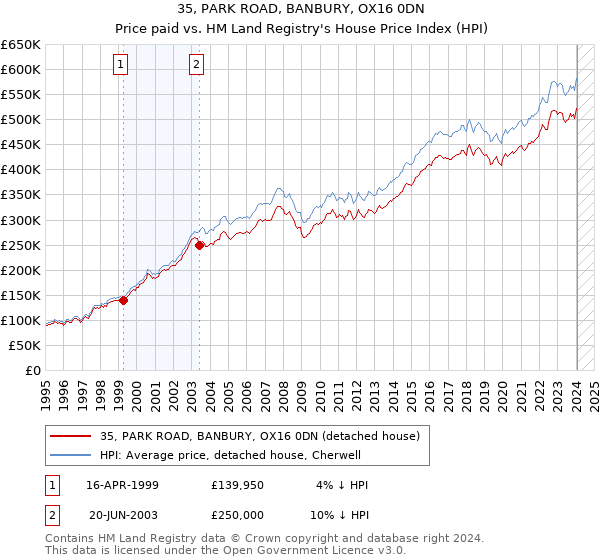 35, PARK ROAD, BANBURY, OX16 0DN: Price paid vs HM Land Registry's House Price Index