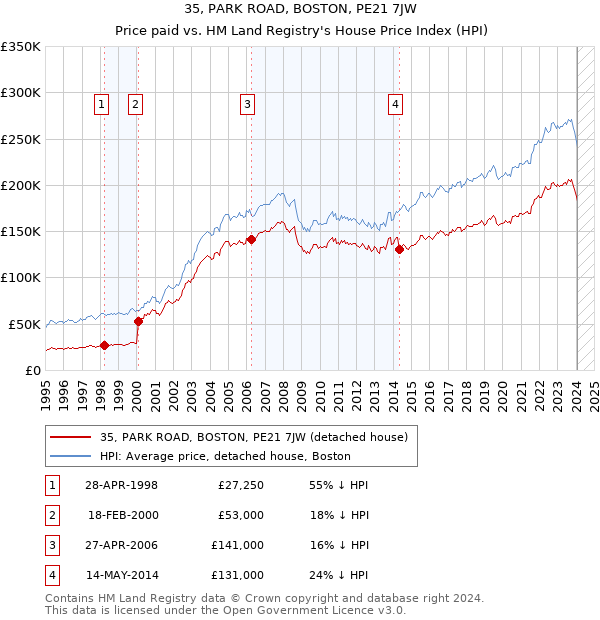 35, PARK ROAD, BOSTON, PE21 7JW: Price paid vs HM Land Registry's House Price Index