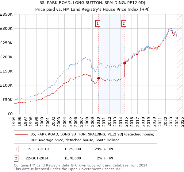 35, PARK ROAD, LONG SUTTON, SPALDING, PE12 9DJ: Price paid vs HM Land Registry's House Price Index