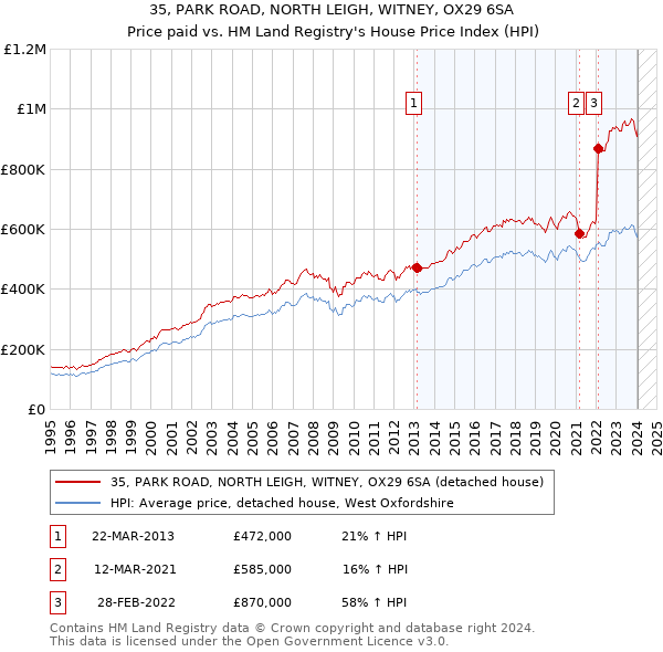 35, PARK ROAD, NORTH LEIGH, WITNEY, OX29 6SA: Price paid vs HM Land Registry's House Price Index