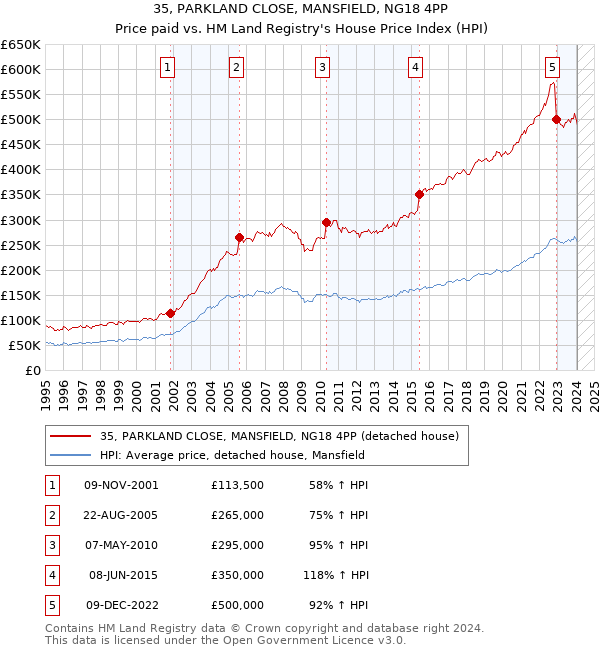 35, PARKLAND CLOSE, MANSFIELD, NG18 4PP: Price paid vs HM Land Registry's House Price Index