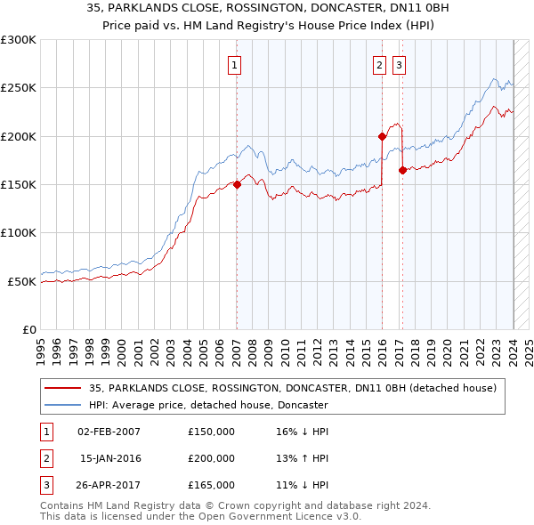 35, PARKLANDS CLOSE, ROSSINGTON, DONCASTER, DN11 0BH: Price paid vs HM Land Registry's House Price Index