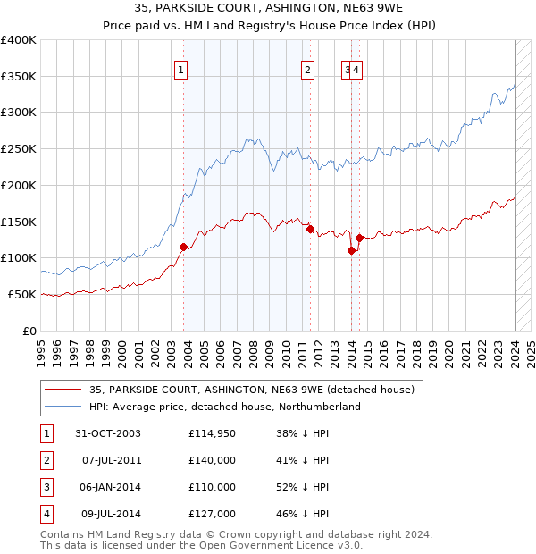 35, PARKSIDE COURT, ASHINGTON, NE63 9WE: Price paid vs HM Land Registry's House Price Index