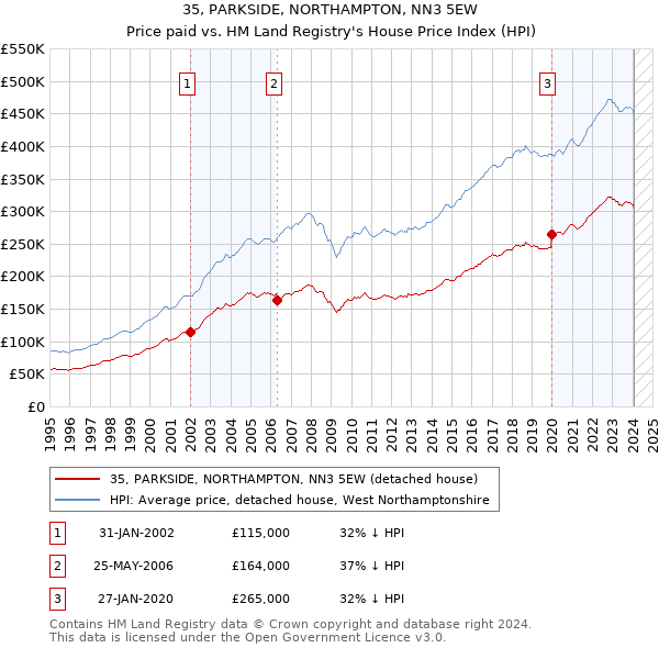 35, PARKSIDE, NORTHAMPTON, NN3 5EW: Price paid vs HM Land Registry's House Price Index