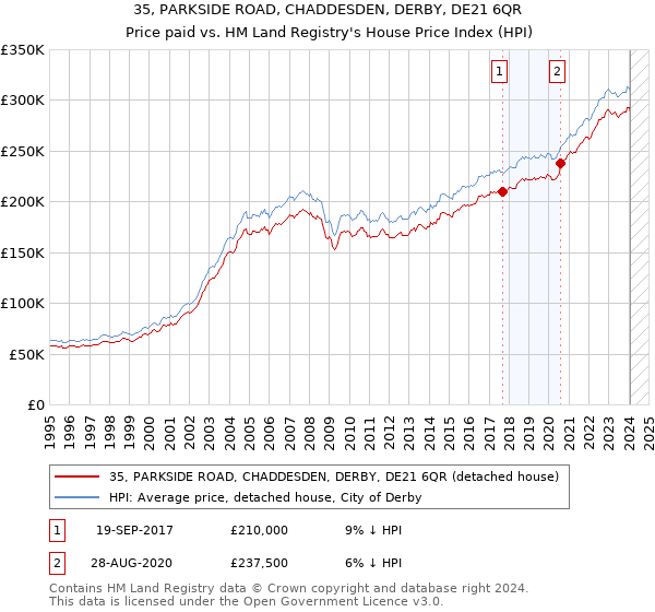 35, PARKSIDE ROAD, CHADDESDEN, DERBY, DE21 6QR: Price paid vs HM Land Registry's House Price Index
