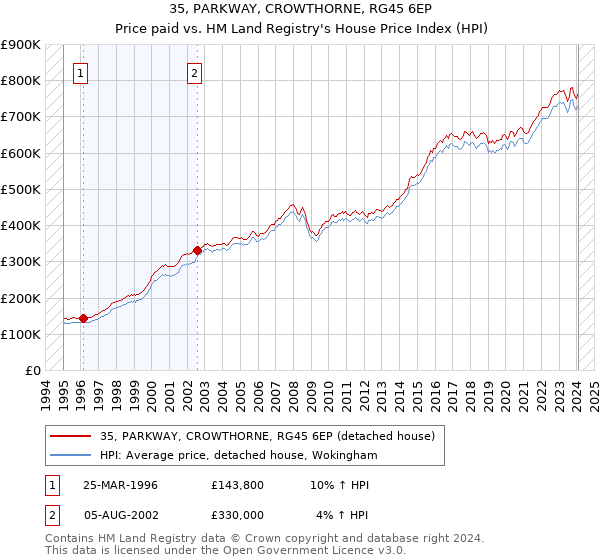 35, PARKWAY, CROWTHORNE, RG45 6EP: Price paid vs HM Land Registry's House Price Index