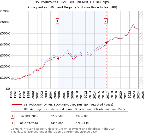 35, PARKWAY DRIVE, BOURNEMOUTH, BH8 9JW: Price paid vs HM Land Registry's House Price Index