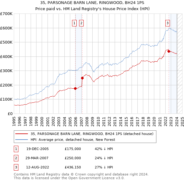 35, PARSONAGE BARN LANE, RINGWOOD, BH24 1PS: Price paid vs HM Land Registry's House Price Index