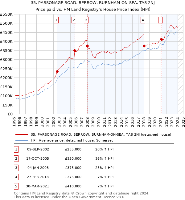 35, PARSONAGE ROAD, BERROW, BURNHAM-ON-SEA, TA8 2NJ: Price paid vs HM Land Registry's House Price Index