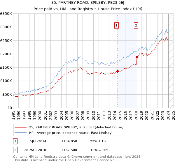 35, PARTNEY ROAD, SPILSBY, PE23 5EJ: Price paid vs HM Land Registry's House Price Index