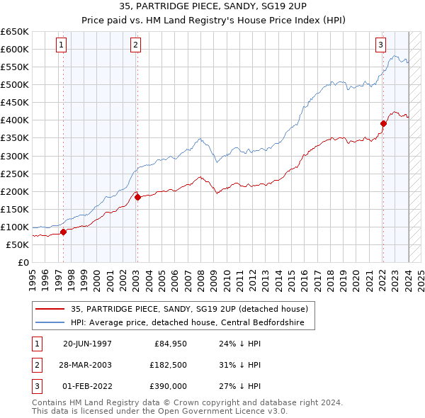 35, PARTRIDGE PIECE, SANDY, SG19 2UP: Price paid vs HM Land Registry's House Price Index