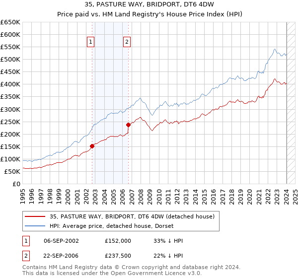 35, PASTURE WAY, BRIDPORT, DT6 4DW: Price paid vs HM Land Registry's House Price Index