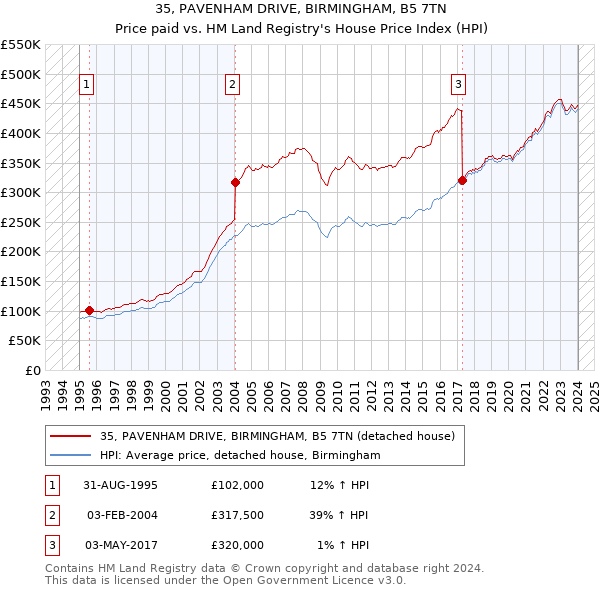 35, PAVENHAM DRIVE, BIRMINGHAM, B5 7TN: Price paid vs HM Land Registry's House Price Index