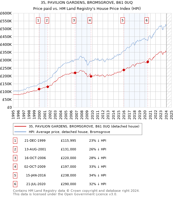 35, PAVILION GARDENS, BROMSGROVE, B61 0UQ: Price paid vs HM Land Registry's House Price Index