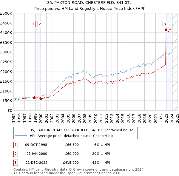35, PAXTON ROAD, CHESTERFIELD, S41 0TL: Price paid vs HM Land Registry's House Price Index