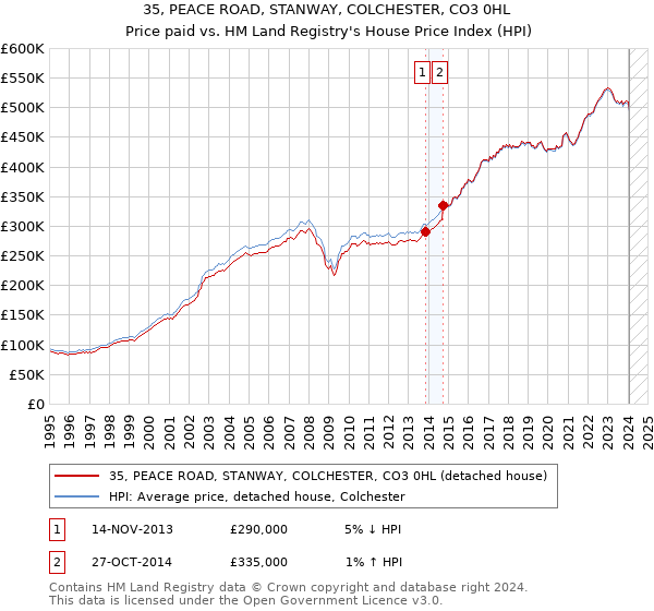 35, PEACE ROAD, STANWAY, COLCHESTER, CO3 0HL: Price paid vs HM Land Registry's House Price Index