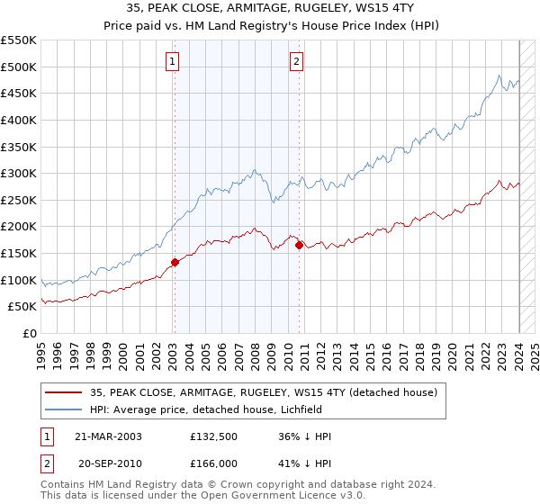 35, PEAK CLOSE, ARMITAGE, RUGELEY, WS15 4TY: Price paid vs HM Land Registry's House Price Index