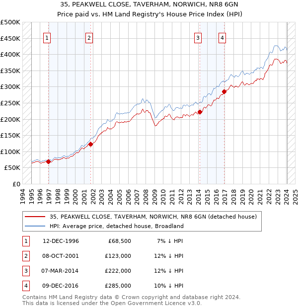 35, PEAKWELL CLOSE, TAVERHAM, NORWICH, NR8 6GN: Price paid vs HM Land Registry's House Price Index