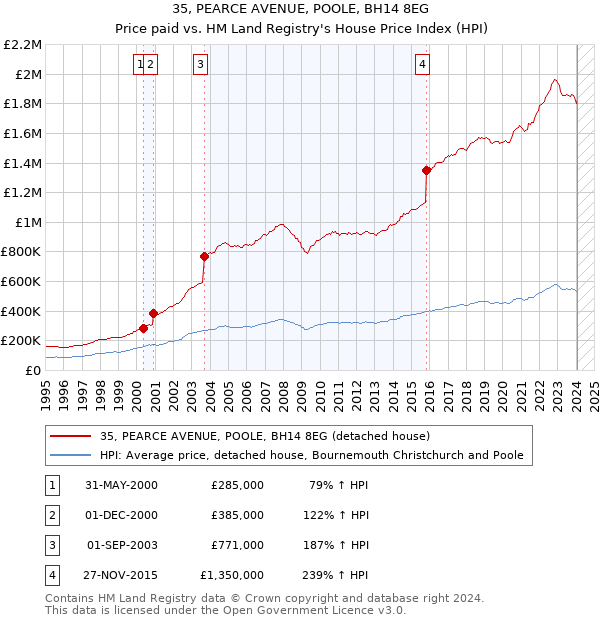 35, PEARCE AVENUE, POOLE, BH14 8EG: Price paid vs HM Land Registry's House Price Index
