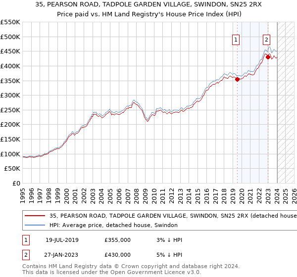 35, PEARSON ROAD, TADPOLE GARDEN VILLAGE, SWINDON, SN25 2RX: Price paid vs HM Land Registry's House Price Index