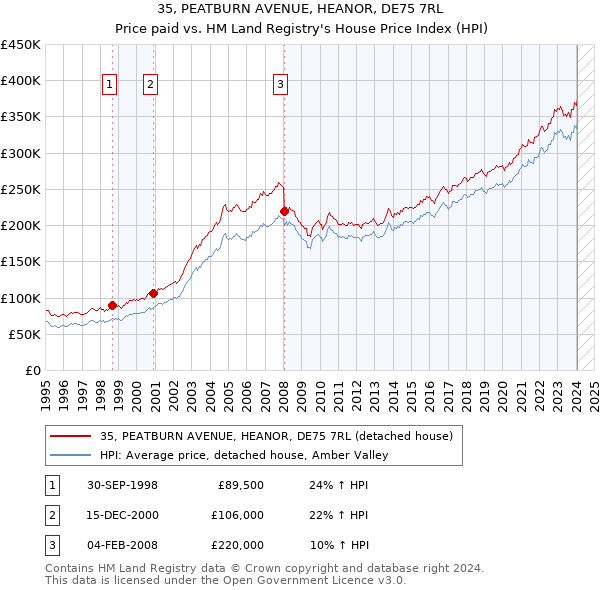 35, PEATBURN AVENUE, HEANOR, DE75 7RL: Price paid vs HM Land Registry's House Price Index
