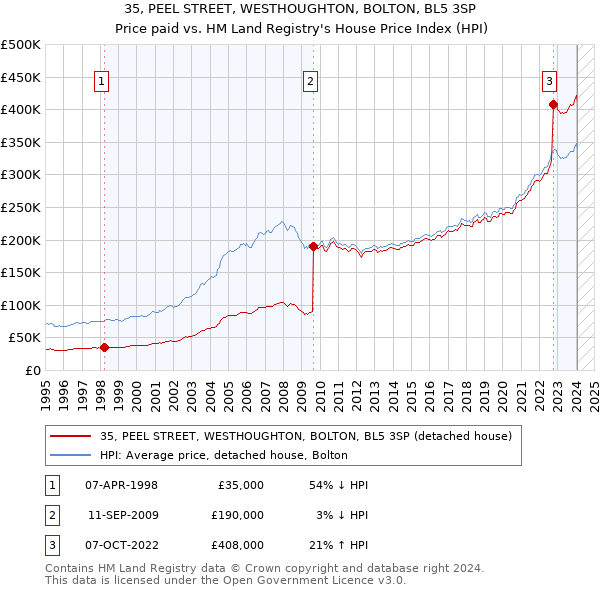 35, PEEL STREET, WESTHOUGHTON, BOLTON, BL5 3SP: Price paid vs HM Land Registry's House Price Index