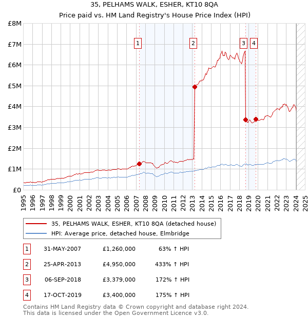 35, PELHAMS WALK, ESHER, KT10 8QA: Price paid vs HM Land Registry's House Price Index