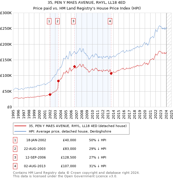 35, PEN Y MAES AVENUE, RHYL, LL18 4ED: Price paid vs HM Land Registry's House Price Index