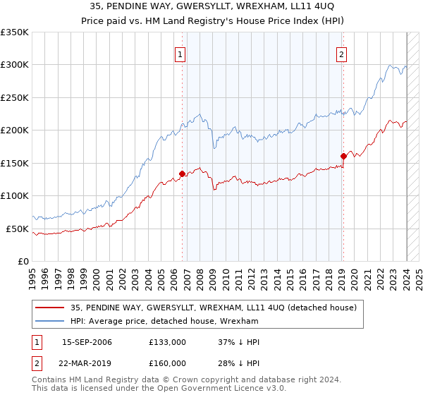 35, PENDINE WAY, GWERSYLLT, WREXHAM, LL11 4UQ: Price paid vs HM Land Registry's House Price Index