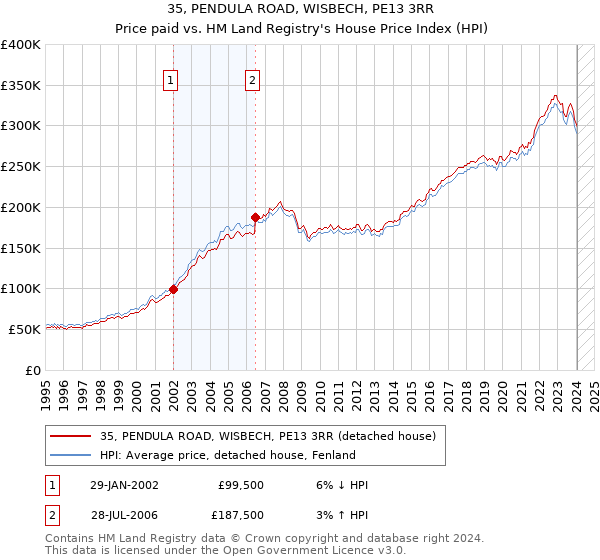 35, PENDULA ROAD, WISBECH, PE13 3RR: Price paid vs HM Land Registry's House Price Index