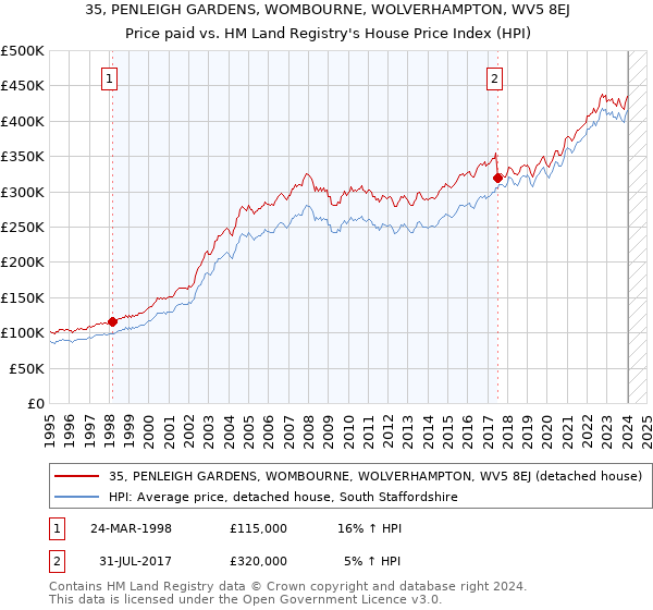 35, PENLEIGH GARDENS, WOMBOURNE, WOLVERHAMPTON, WV5 8EJ: Price paid vs HM Land Registry's House Price Index