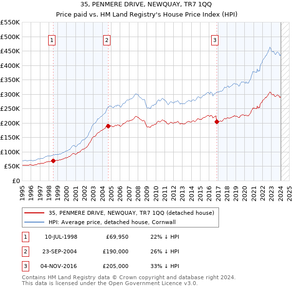 35, PENMERE DRIVE, NEWQUAY, TR7 1QQ: Price paid vs HM Land Registry's House Price Index