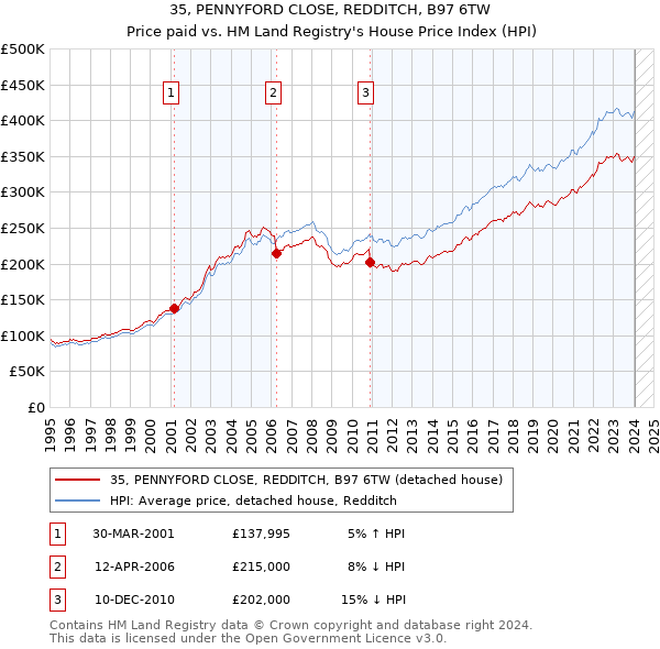 35, PENNYFORD CLOSE, REDDITCH, B97 6TW: Price paid vs HM Land Registry's House Price Index