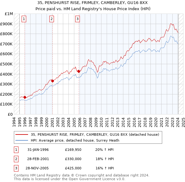 35, PENSHURST RISE, FRIMLEY, CAMBERLEY, GU16 8XX: Price paid vs HM Land Registry's House Price Index