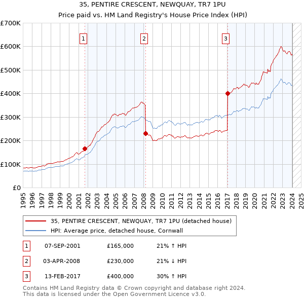 35, PENTIRE CRESCENT, NEWQUAY, TR7 1PU: Price paid vs HM Land Registry's House Price Index