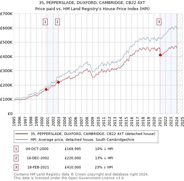 35, PEPPERSLADE, DUXFORD, CAMBRIDGE, CB22 4XT: Price paid vs HM Land Registry's House Price Index