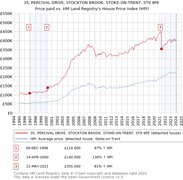 35, PERCIVAL DRIVE, STOCKTON BROOK, STOKE-ON-TRENT, ST9 9PE: Price paid vs HM Land Registry's House Price Index