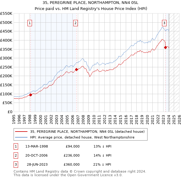 35, PEREGRINE PLACE, NORTHAMPTON, NN4 0SL: Price paid vs HM Land Registry's House Price Index