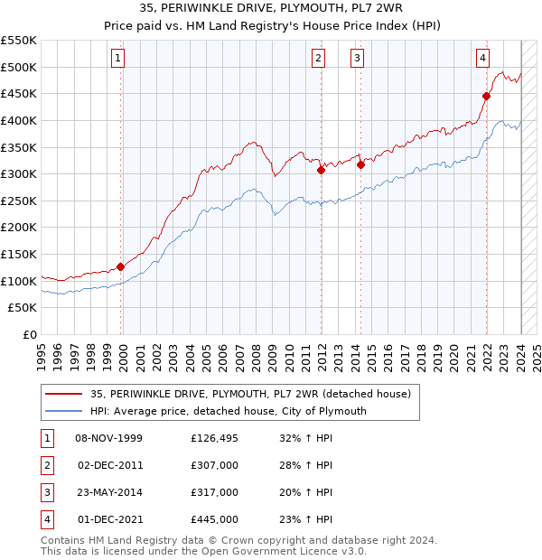 35, PERIWINKLE DRIVE, PLYMOUTH, PL7 2WR: Price paid vs HM Land Registry's House Price Index